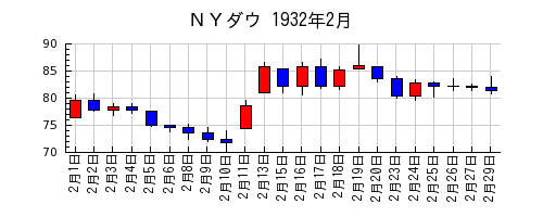 ＮＹダウの1932年2月のチャート