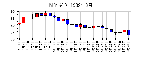 ＮＹダウの1932年3月のチャート