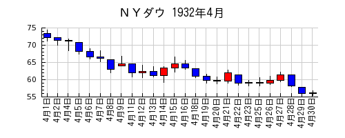 ＮＹダウの1932年4月のチャート