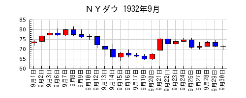 ＮＹダウの1932年9月のチャート