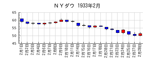 ＮＹダウの1933年2月のチャート