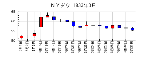 ＮＹダウの1933年3月のチャート