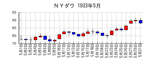 ＮＹダウの1933年5月のチャート