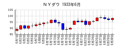 ＮＹダウの1933年6月のチャート