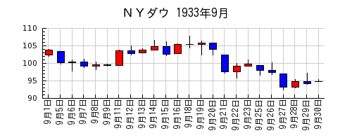 ＮＹダウの1933年9月のチャート