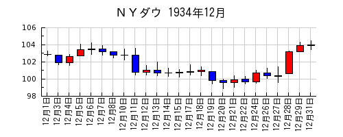 ＮＹダウの1934年12月のチャート