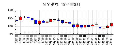 ＮＹダウの1934年3月のチャート
