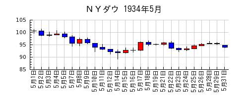 ＮＹダウの1934年5月のチャート