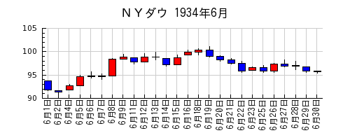 ＮＹダウの1934年6月のチャート