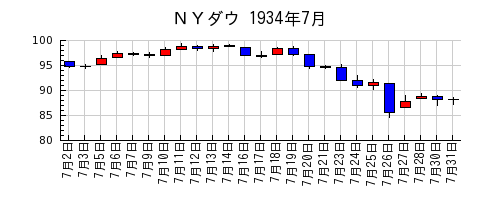 ＮＹダウの1934年7月のチャート
