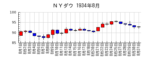 ＮＹダウの1934年8月のチャート