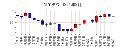 ＮＹダウの1934年9月のチャート