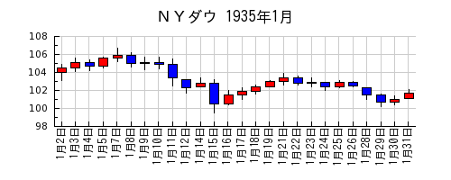 ＮＹダウの1935年1月のチャート