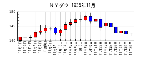 ＮＹダウの1935年11月のチャート
