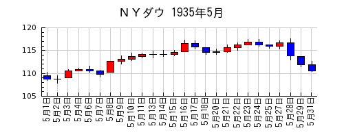 ＮＹダウの1935年5月のチャート