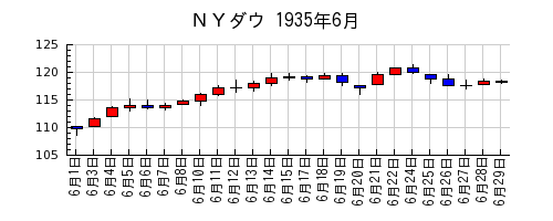 ＮＹダウの1935年6月のチャート
