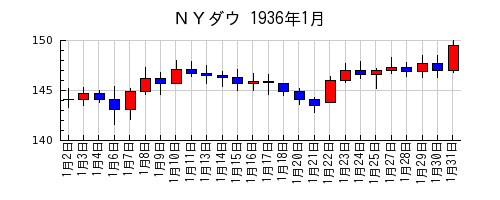 ＮＹダウの1936年1月のチャート