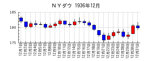 ＮＹダウの1936年12月のチャート