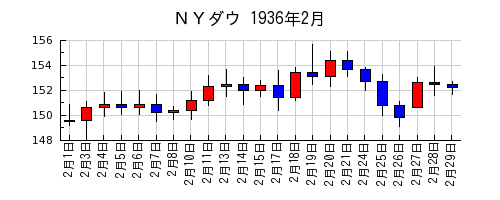 ＮＹダウの1936年2月のチャート