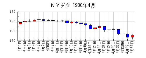 ＮＹダウの1936年4月のチャート