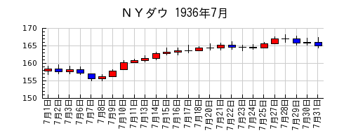 ＮＹダウの1936年7月のチャート