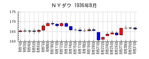 ＮＹダウの1936年8月のチャート