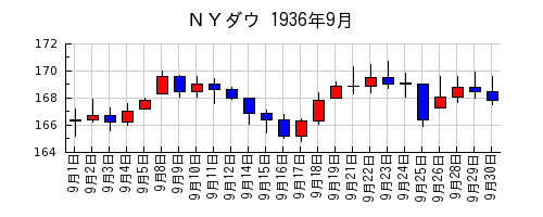 ＮＹダウの1936年9月のチャート