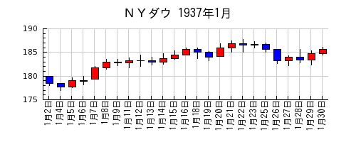 ＮＹダウの1937年1月のチャート