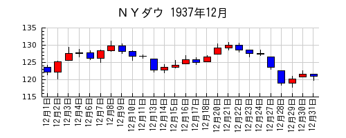 ＮＹダウの1937年12月のチャート