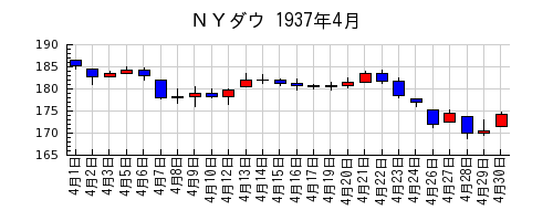 ＮＹダウの1937年4月のチャート