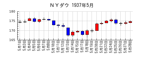 ＮＹダウの1937年5月のチャート