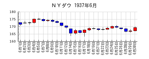 ＮＹダウの1937年6月のチャート
