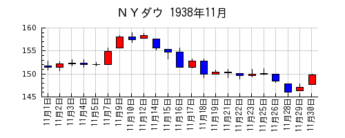 ＮＹダウの1938年11月のチャート