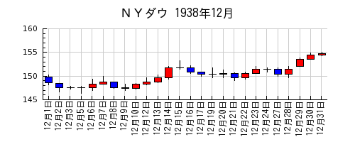 ＮＹダウの1938年12月のチャート