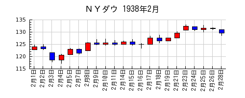 ＮＹダウの1938年2月のチャート