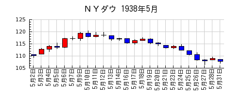 ＮＹダウの1938年5月のチャート