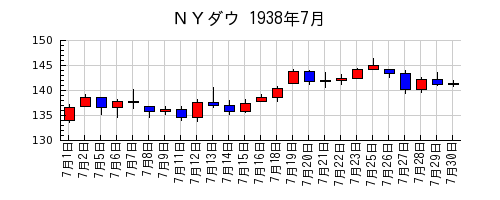 ＮＹダウの1938年7月のチャート