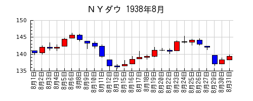 ＮＹダウの1938年8月のチャート