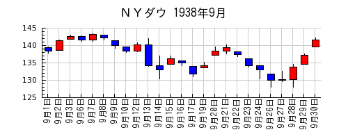 ＮＹダウの1938年9月のチャート