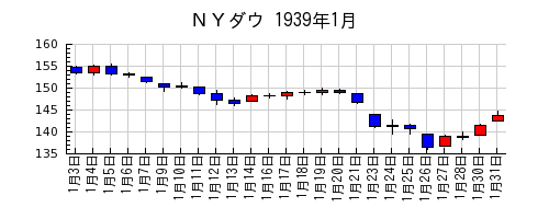 ＮＹダウの1939年1月のチャート