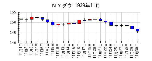 ＮＹダウの1939年11月のチャート