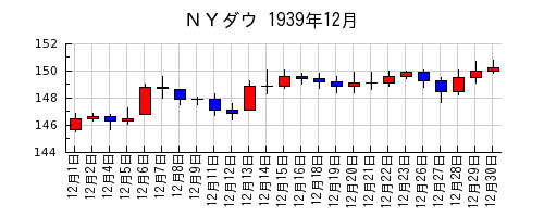ＮＹダウの1939年12月のチャート