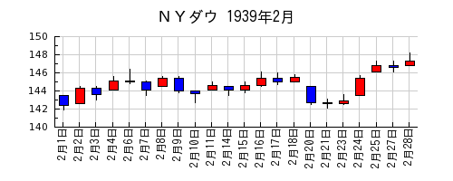 ＮＹダウの1939年2月のチャート