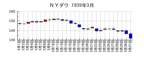 ＮＹダウの1939年3月のチャート