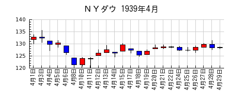 ＮＹダウの1939年4月のチャート