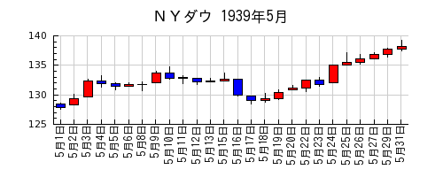 ＮＹダウの1939年5月のチャート