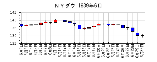 ＮＹダウの1939年6月のチャート