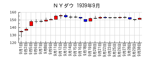 ＮＹダウの1939年9月のチャート