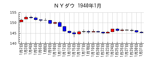 ＮＹダウの1940年1月のチャート