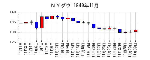 ＮＹダウの1940年11月のチャート